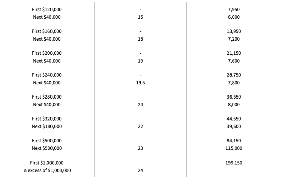 If your taxable income is higher, you can refer to this chart.