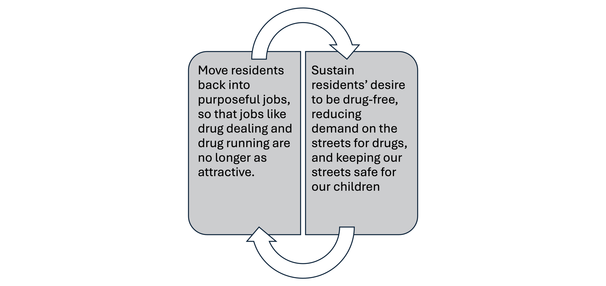 Theory of change against drug supplies